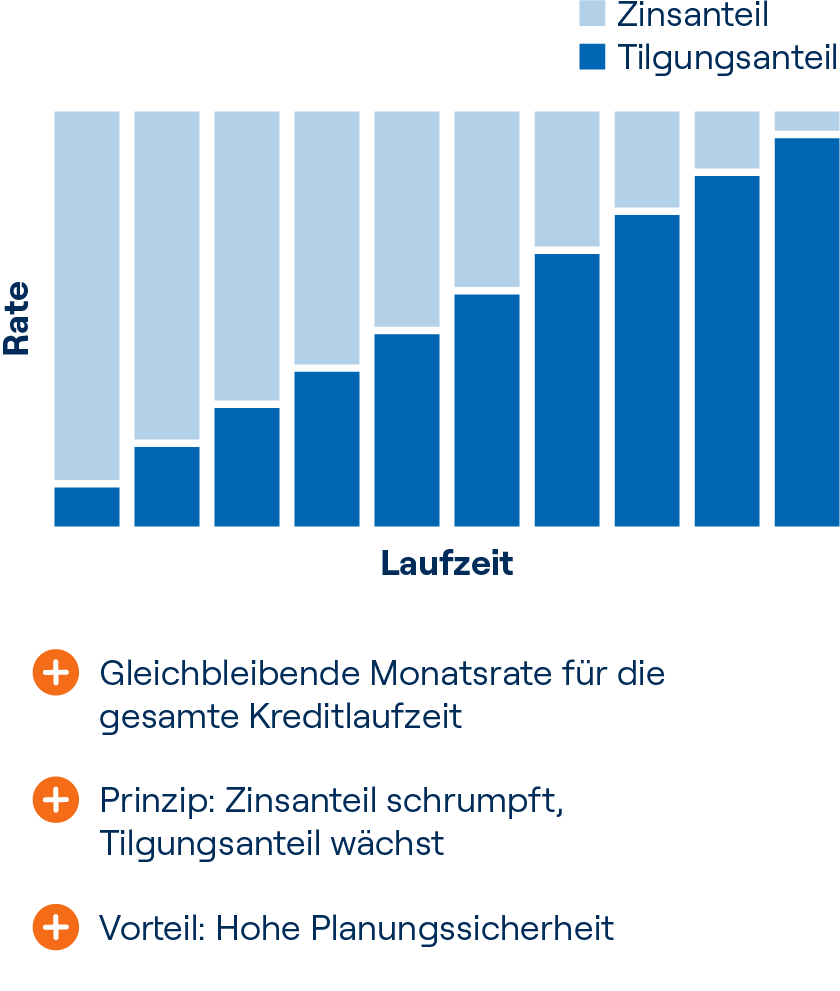 Balkendiagramm zum Annuitätendarlehen. Die Y-Achse zeigt den Betrag der Rate, die X-Achse die Laufzeit. Balken sind gleich groß und in Hell- und Dunkelblau geteilt: Hellblau für Zinsanteil, Dunkelblau für Tilgungsanteil. Über die Laufzeit nimmt der Zinsanteil ab und der Tilgungsanteil zu, sodass die Rate konstant bleibt.