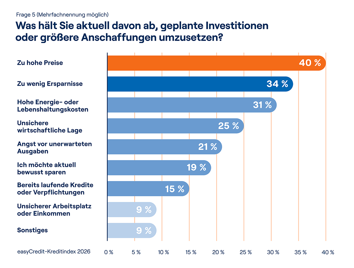Die Grafik zeigt die Auswertungsergebnisse von Frage 5 des easyCredit-Kreditindex 2026 als Balkendiagramm.