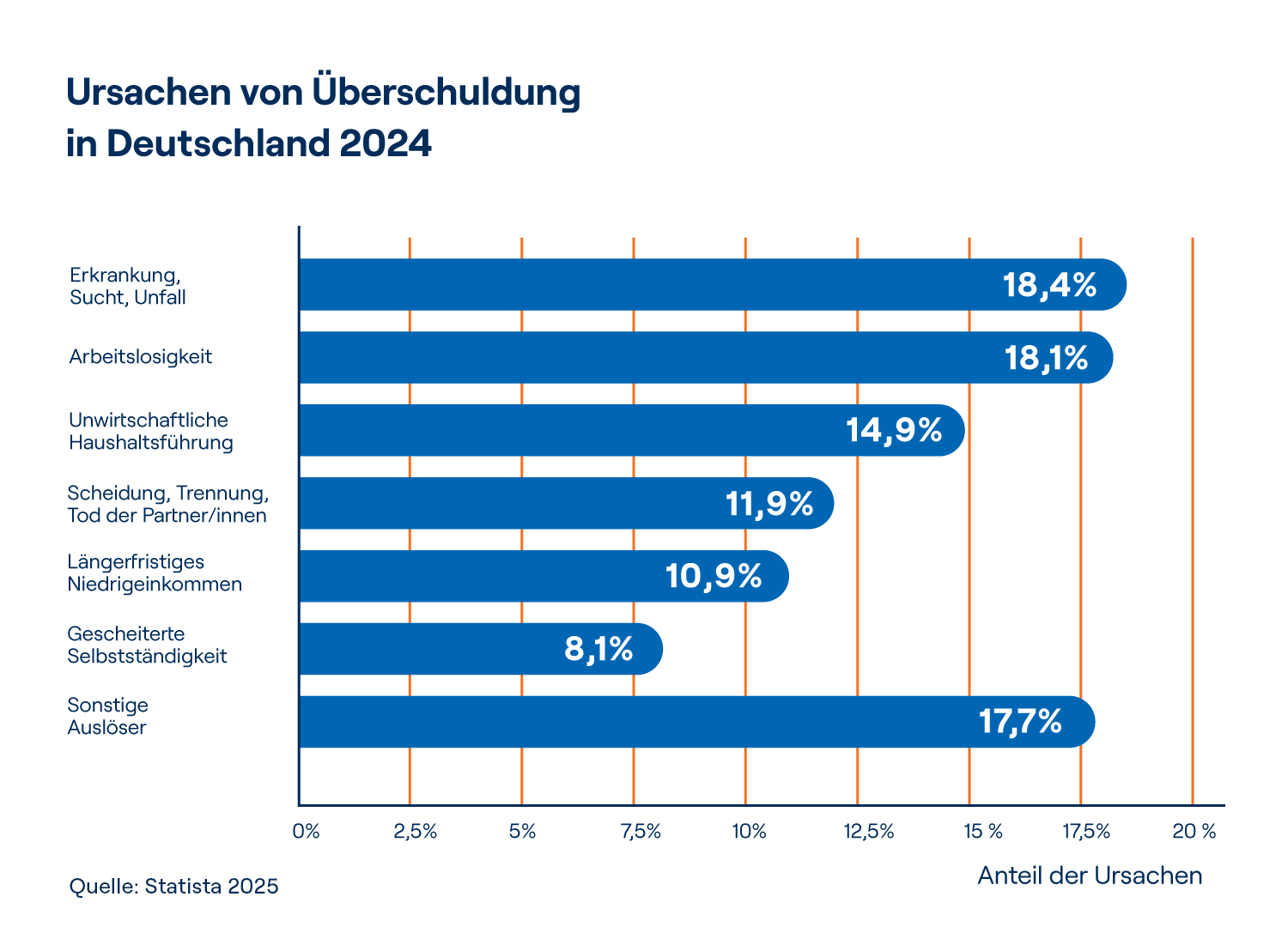 Die Grafik zeigt eine statistische Auswertung von Statista aus dem Jahr 2025, welche die häufigsten Ursachen für Überschuldung in Deutschland im Jahr 2024 waren: Die häufigsten Gründe waren demnach Erkranken beziehungsweise Unfälle, gefolgt von Arbeitslosigkeit und unwirtschaftlicher Haushaltsführung.