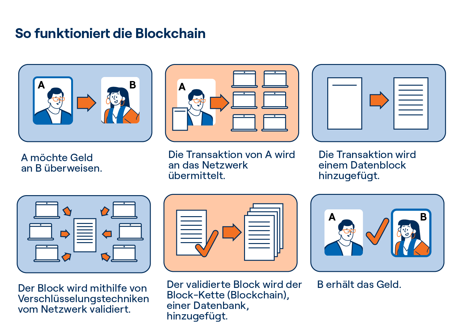 Die Grafik erklärt mithilfe kurzer Texter und einzelnen Illustrationen, wie eine klassische Blockchain im Rahmen von Kryptowährung funktioniert.