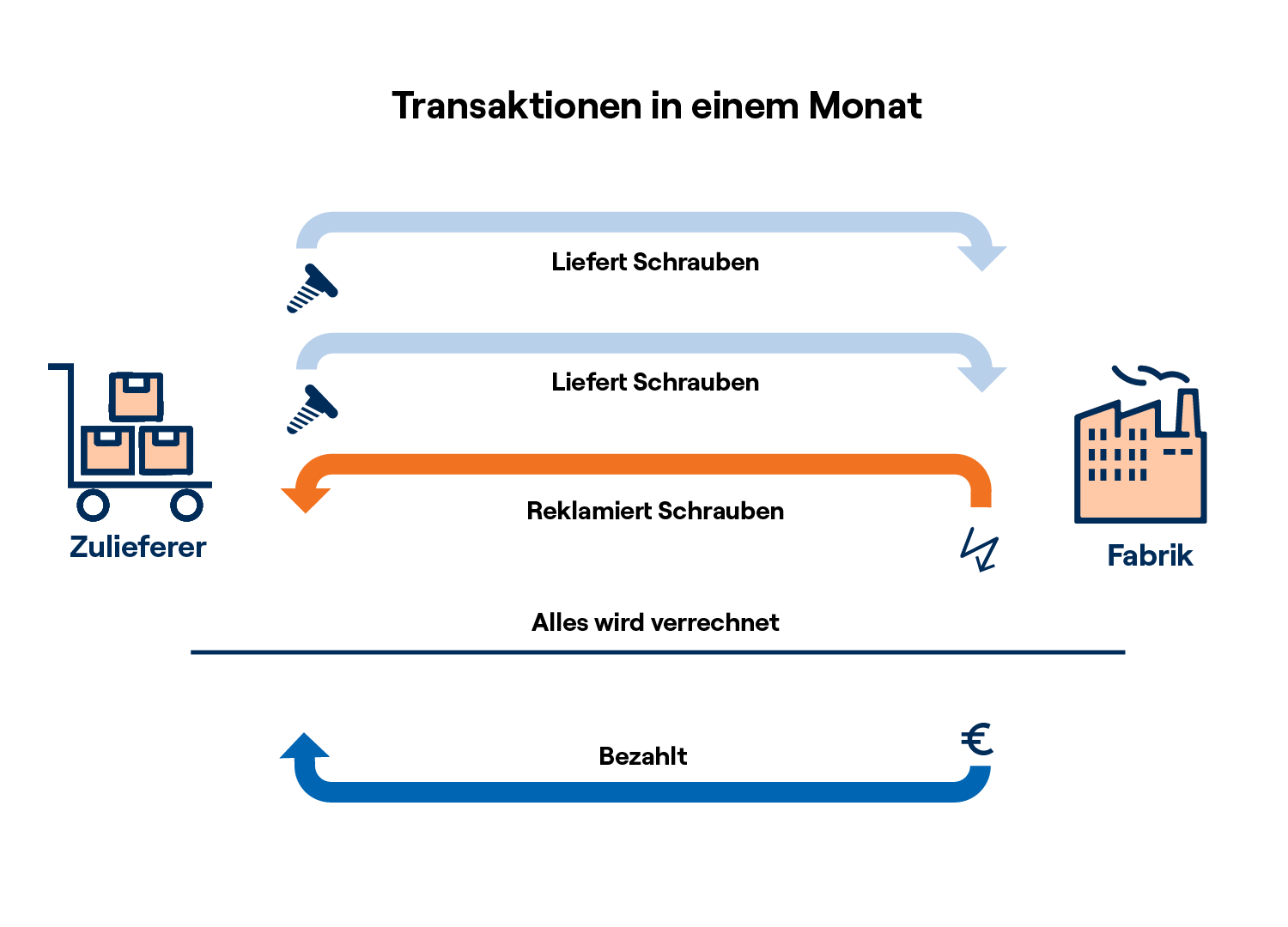 Die Grafik zeigt, dass bei Transaktionen über ein Kontokorrentkonto alle Transaktionen über einen Zeitraum, zum Beispiel einen Monat, gesammelt und erst am Ende verrechnet werden.