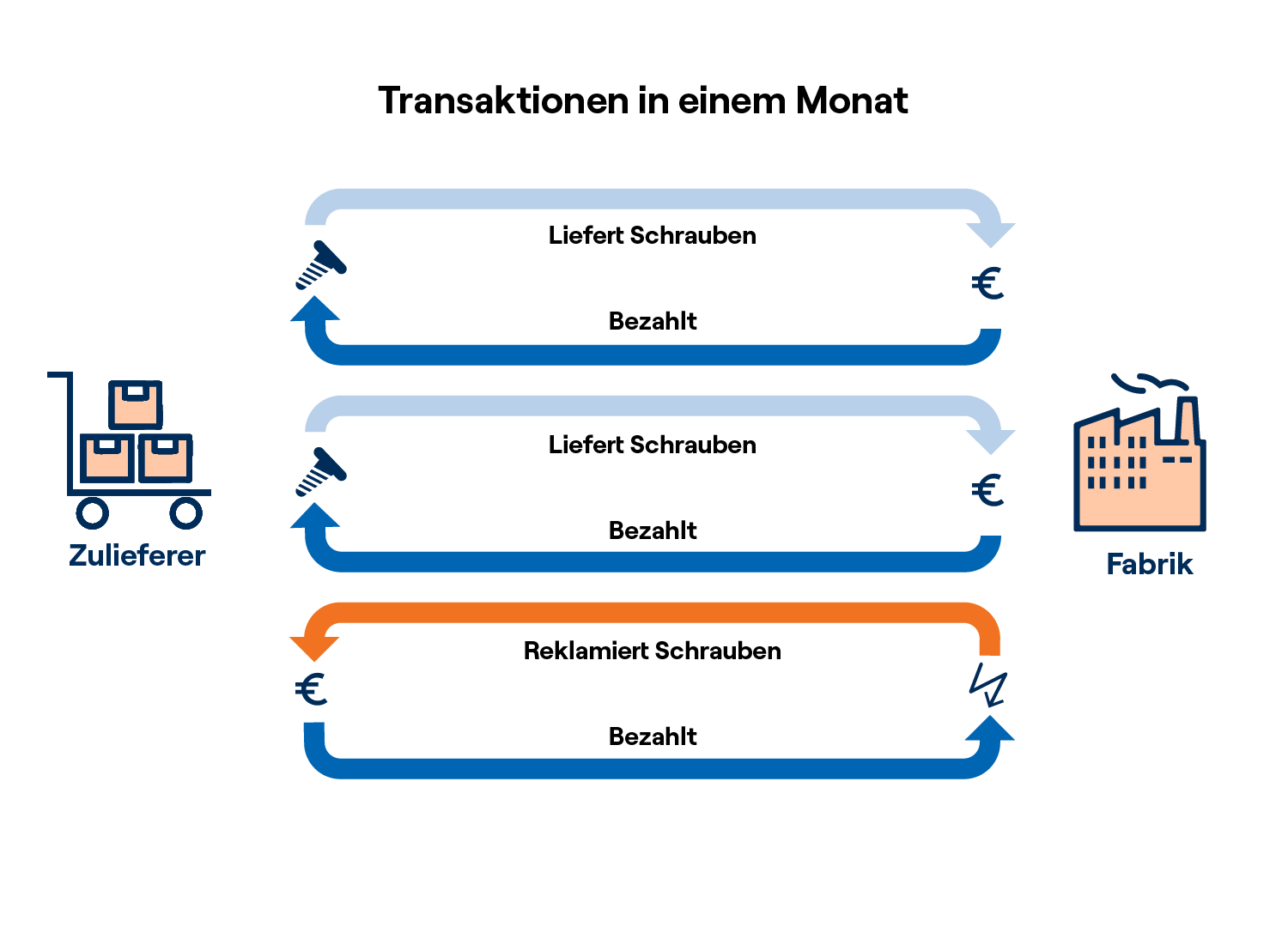 Die Grafik zeigt, dass bei Transaktionen ohne ein Kontokorrentkonto alle Transaktionen einzeln überwiesen werden und es keine allgemeine Verrechnung, zum Beispiel am Monatsende, gibt.