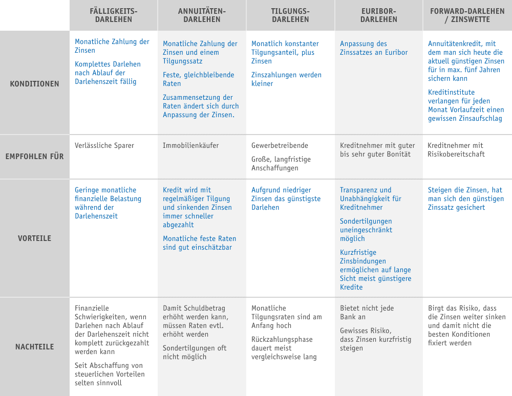 Ueberblick-Darlehensarten
