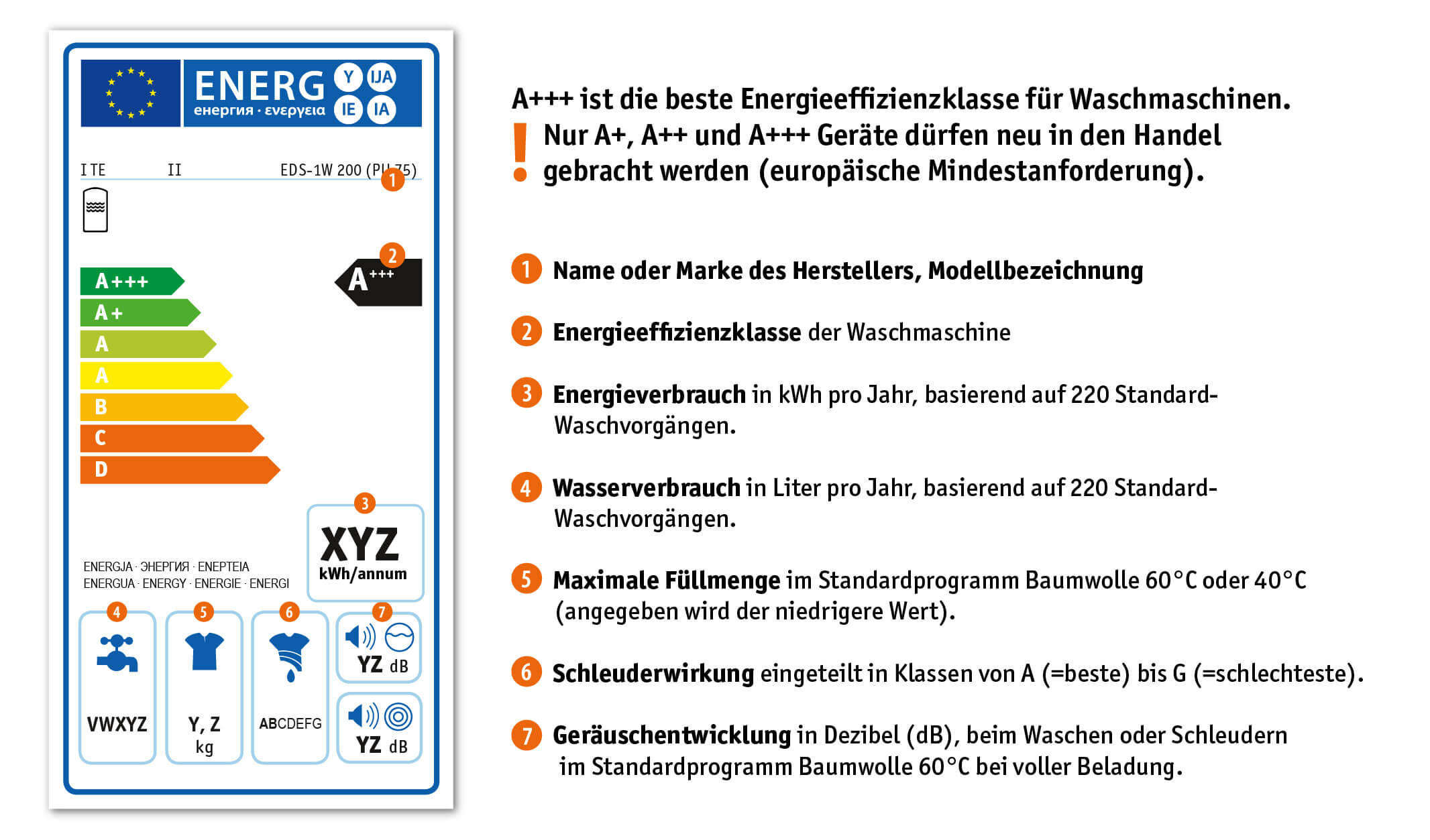 Energielabel für Waschmaschinen mit Erläuterungen.